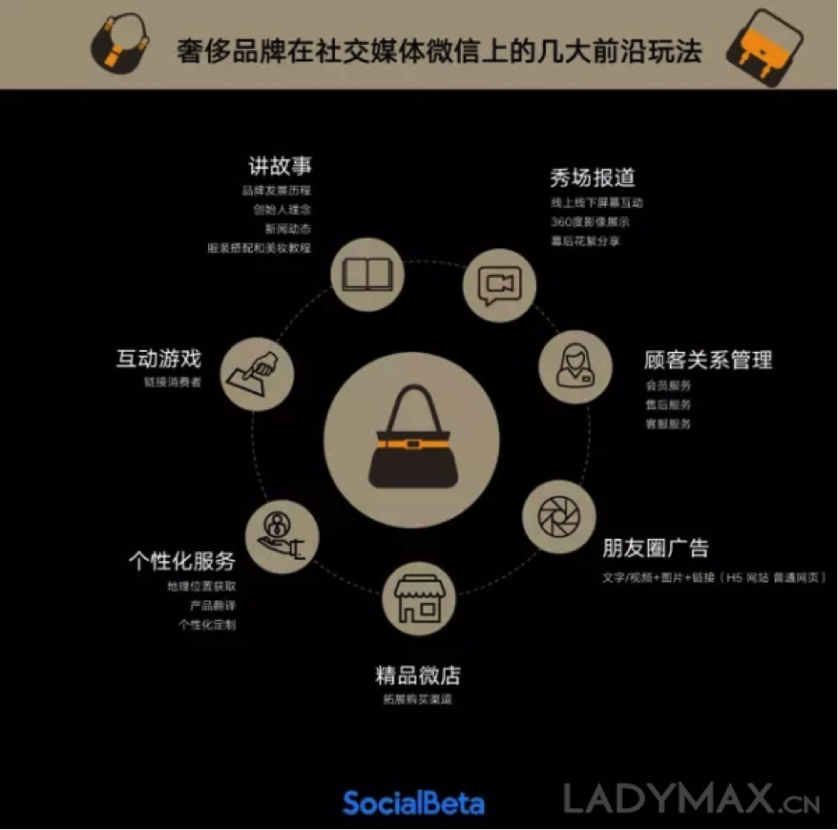 纪梵希在微信卖包 奢侈品们开始做微商了吗？