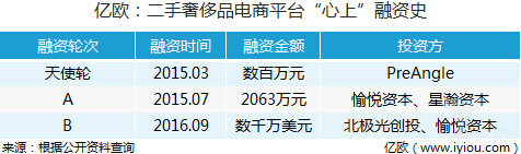 二手奢侈品电商心上融资历史