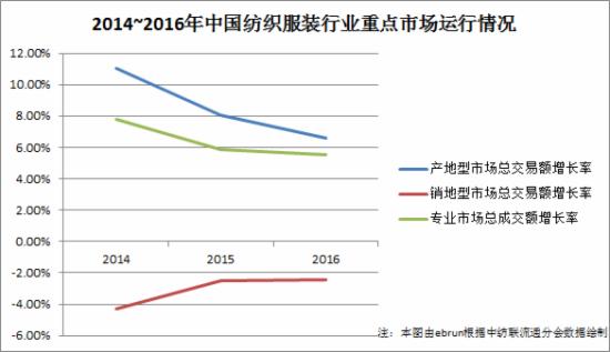 纺织数据