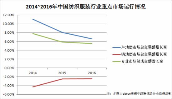 纺织数据