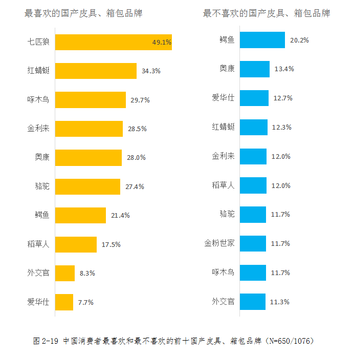 国产皮具、箱包品牌好感度排行榜：七匹狼最受喜爱