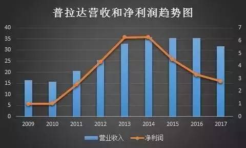 2017年一季度Dior集团销量零增长，刚被LV母公司完成收购；Burberry集团销量下跌5%，大中华市场全靠吴亦凡代言撑着；Hugo Boss集团下跌3%，净利暴跌49%……最惨的要数在港上市的Prada，那个10年前因为《穿着Prada的恶魔》而爆火的品牌，早在去年净利就已经下跌27%，陷入了近5年的最大一次危机。