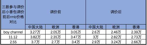 挖财君觉得，如果要深究原因，在过去的两三年里，奢侈品牌最大金主中国的经济增速放缓、欧盟经济危机、英国脱欧，这些都对奢侈品市场有负面影响。