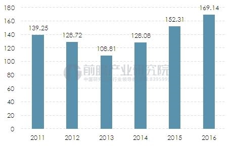 注:由安踏、李宁、特步、361度、匹克、中国动向6家上市公司数据累计得出。 销售收入