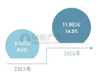 <strong>图表</strong><strong>3:2010-2016年我国马拉松举办数量变化趋势图(单位:场)</strong> 渠道变化