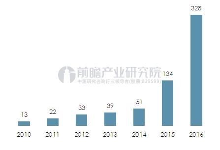 <strong>图表</strong><strong>4:2011-2016年我国马拉松参加人数变化趋势图(单位:万人,%)</strong> 数量