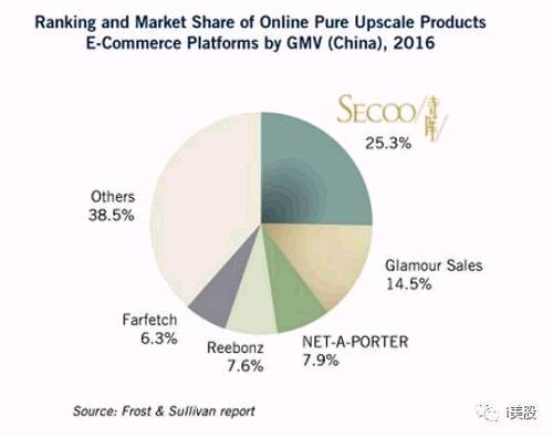 奢侈品电商寺库提交IPO申请 计划融资1.26亿美元