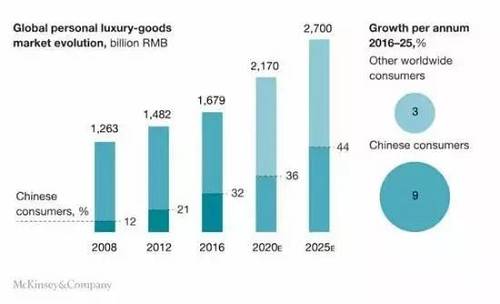 与此同时，网购也成为中国消费者最主要的渠道，据第三方数据显示，2016年中国实物商品网上零售额41944亿元，同比增长25.6%，占社会消费品零售总额的12.6%，连续多年成为全球规模最大的网络零售市场。