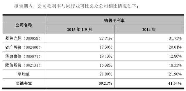 艾德韦宣与其它公众公司销售毛利率对比（挖贝网wabei.cn配图）
