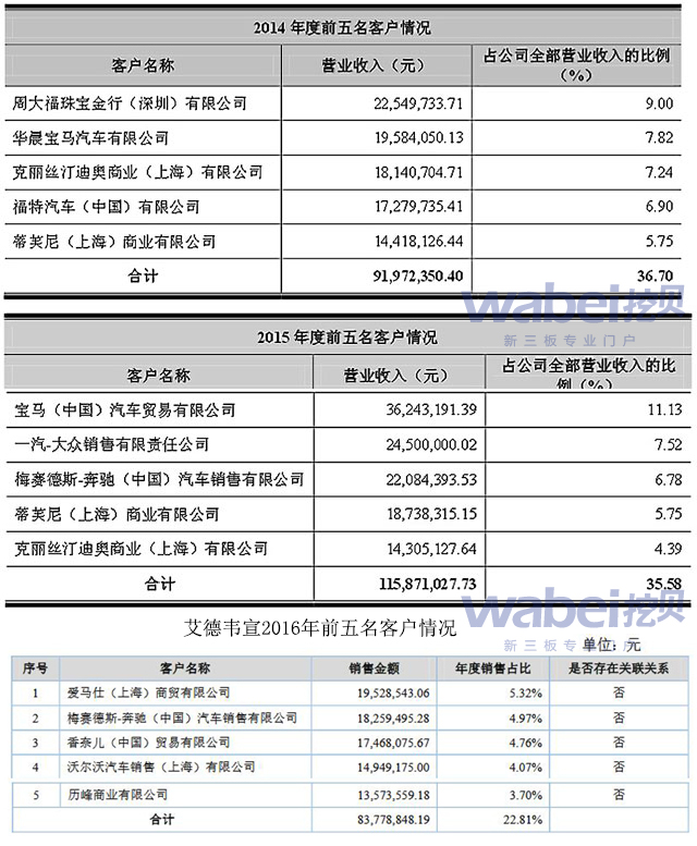 艾德韦宣2014-2016年前五名客户情况（挖贝网wabei.cn配图）